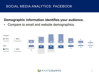 SOCIAL MEDIA ANALYTICS: FACEBOOK

Demographic information identifies your audience.
• Compare to email and website demographics.

21

 