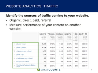 WEBSITE ANALYTICS: TRAFFIC
Identify the sources of traffic coming to your website.
• Organic, direct, paid, referral
• Measure performance of your content on another
website.

8

 