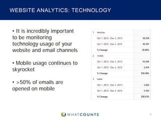 WEBSITE ANALYTICS: TECHNOLOGY

• It is incredibly important
to be monitoring
technology usage of your
website and email channels
• Mobile usage continues to
skyrocket
• >50% of emails are
opened on mobile

9

 