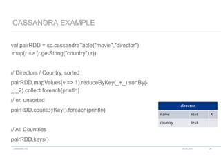 codecentric AG
val pairRDD = sc.cassandraTable("movie","director")
.map(r => (r.getString("country"),r))
// Directors / Country, sorted
pairRDD.mapValues(v => 1).reduceByKey(_+_).sortBy(-
_._2).collect.foreach(println)
// or, unsorted
pairRDD.countByKey().foreach(println)
// All Countries
pairRDD.keys()
CASSANDRA EXAMPLE
18.06.2015 26
director
name text K
country text
 