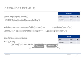 codecentric AG
pairRDD.groupByCountry()
RDD[(String,Iterable[CassandraRow])]
val directors = sc.cassandraTable(..).map(r => r.getString("name"),r))
val movies = sc.cassandraTable().map(r => r.getString("director"),r))
directors.cogroup(movies)
RDD[(String,
(Iterable[CassandraRow], Iterable[CassandraRow]))]
CASSANDRA EXAMPLE
18.06.2015 27
director
name text K
country text
movie
title text K
director text
Director Movies
 