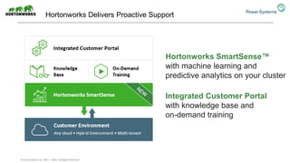 Hortonworks Delivers Proactive Support
Hortonworks SmartSense™
with machine learning and
predictive analytics on your cluster
Integrated Customer Portal
with knowledge base and
on-demand training
© Hortonworks Inc. 2011 – 2016. All Rights Reserved
 