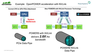 Example: OpenPOWER acceleration with NVLink
Current CPU to GPU PCIe Attachment
System
Bottleneck
Graphics
Memory
New
POWER8
CPU
New
POWER8
CPU
P100
Tesla
GPU
P100
Tesla
GPU
NVLink
NVLink
NVLink
115GB/s
80 GB/s
80GB/s
80GB/s
New POWER8 with NVLink Processor Technology
CPUCPU
GPUGPU
PCIe
32GB/s
Graphics
Memory
Graphics
Memory
POWER8 with NVLink
delivers 2.8X the
bandwidth
PCIe Data Pipe
POWER8 NVLink
Data Pipe
P100
Tesla
GPUz
P100
Tesla
GPUz
© 2016 IBM Corporation
 