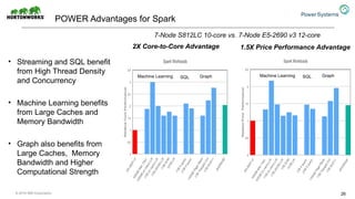 POWER Advantages for Spark
• Streaming and SQL benefit
from High Thread Density
and Concurrency
• Machine Learning benefits
from Large Caches and
Memory Bandwidth
• Graph also benefits from
Large Caches, Memory
Bandwidth and Higher
Computational Strength
26
Machine Learning SQL Graph
2X Core-to-Core Advantage
Machine Learning SQL Graph
1.5X Price Performance Advantage
7-Node S812LC 10-core vs. 7-Node E5-2690 v3 12-core
© 2016 IBM Corporation
 