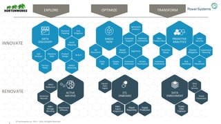5
© Hortonworks Inc. 2011 – 2016. All Rights Reserved
Payment
Tracking
Due
Diligence
Social
Mapping
Product
Design
M & A
Call
Analysis
Machine
Data
Defect
Detecting
Factory
Yields
Customer
Support
Basket
Analysis
Segments
Customer
Retention
Sentiment
Analysis
Optimize
Inventories
Supply
Chain
Cross-
Sell
Vendor
Scorecards
Ad
Placement
Cyber
Security
Disaster
Mitigation
Investment
Planning
Ad
Placement
Risk
Modeling
Proactive
Repair
Inventory
Predictions
Next
Product Recs
OPEX
Reduction
Historical
Records
Mainframe
Offloads
Device
Data
Ingest
Rapid
Reporting
Digital
Protection
Data
as a
Service
Fraud
Prevention
Public
Data
Capture
INNOVATE
RENOVATE
EXPLORE OPTIMIZE TRANSFORM
ACTIVE
ARCHIVE
ETL
ONBOARD
DATA
ENRICHMENT
DATA
DISCOVERY
SINGLE
VIEW
PREDICTIVE
ANALYTICS
M&A
Storage
Blending
M&A
Ingest
Integration
 