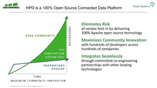 HPD is a 100% Open Source Connected Data Platform
Eliminates Risk
of vendor lock-in by delivering
100% Apache open source technology
Maximizes Community Innovation
with hundreds of developers across
hundreds of companies
Integrates Seamlessly
through committed co-engineering
partnerships with other leading
technologies
© Hortonworks Inc. 2011 – 2016. All Rights Reserved
 