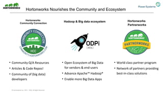 Hortonworks Nourishes the Community and Ecosystem
Hortonworks
Community Connection
Hortonworks
Partnerworks
• Community Q/A Resources
• Articles & Code Repos!
• Community of (big data)
developers
• Open Ecosystem of Big Data
for vendors & end-users
• Advance Apache™ Hadoop®
• Enable more Big Data Apps
• World class partner program
• Network of partners providing
best-in-class solutions
Hadoop & Big data ecosystem
© Hortonworks Inc. 2011 – 2016. All Rights Reserved
 