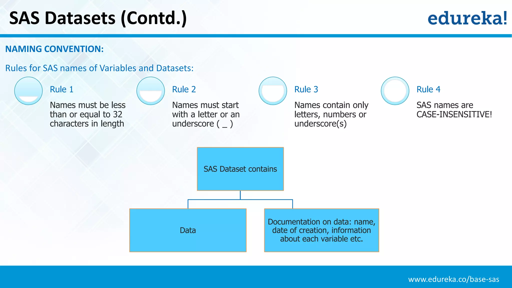 www.edureka.co/base-sas
SAS Datasets (Contd.)
Names must be less
than or equal to 32
characters in length
Rule 1
Names must start
with a letter or an
underscore ( _ )
Rule 2
Names contain only
letters, numbers or
underscore(s)
Rule 3
SAS names are
CASE-INSENSITIVE!
Rule 4
NAMING CONVENTION:
Rules for SAS names of Variables and Datasets:
SAS Dataset contains
Data
Documentation on data: name,
date of creation, information
about each variable etc.
 