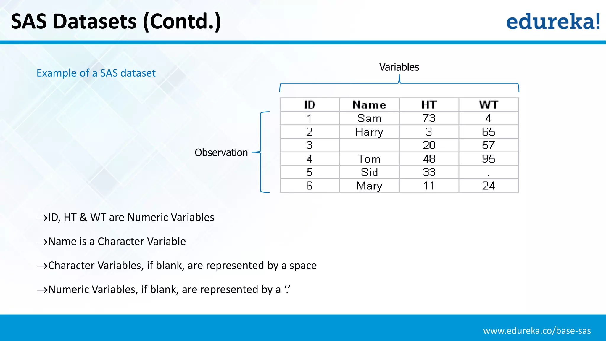 www.edureka.co/base-sas
SAS Datasets (Contd.)
Observation
Variables
Example of a SAS dataset
ID, HT & WT are Numeric Variables
Name is a Character Variable
Character Variables, if blank, are represented by a space
Numeric Variables, if blank, are represented by a ‘.’
 