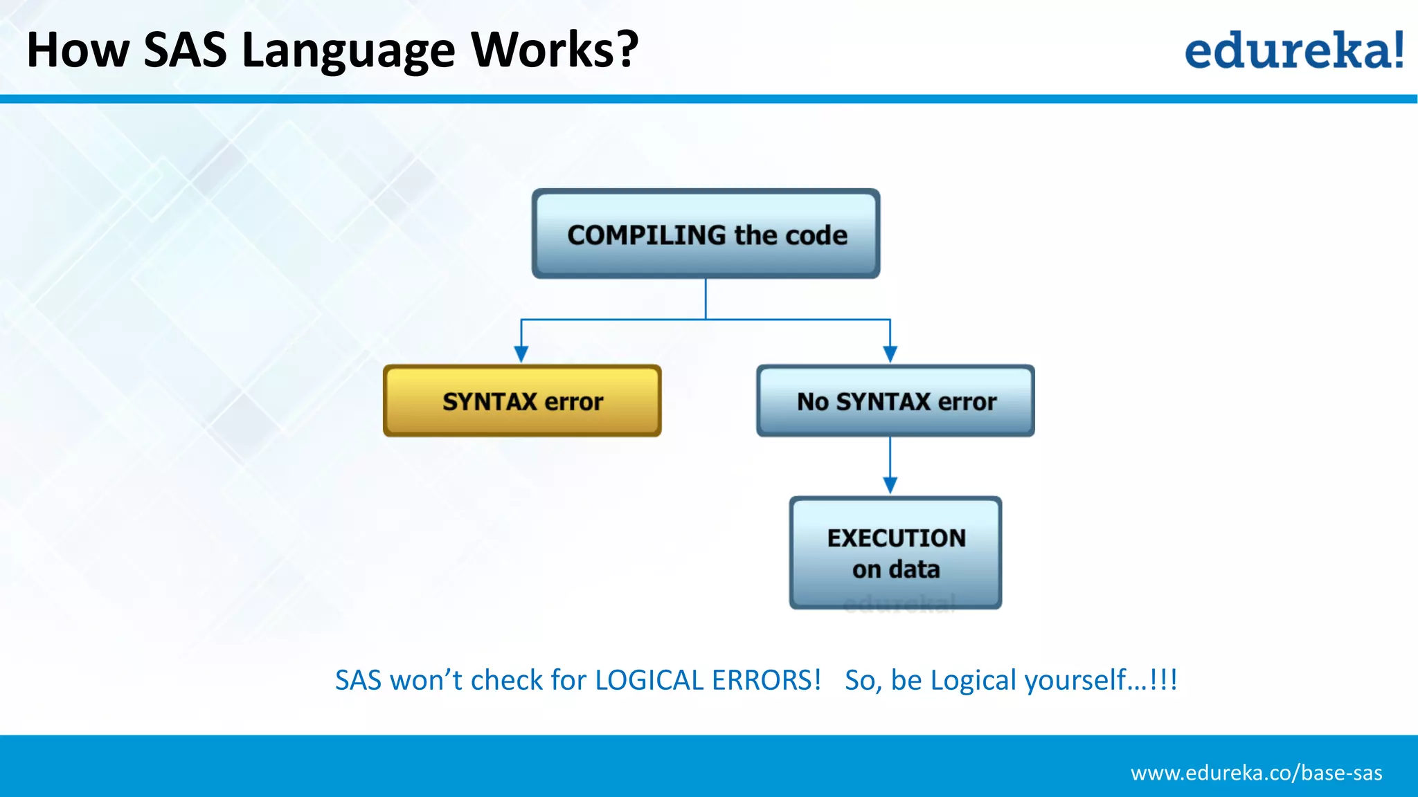 www.edureka.co/base-sas
How SAS Language Works?
SAS won’t check for LOGICAL ERRORS! So, be Logical yourself…!!!
 