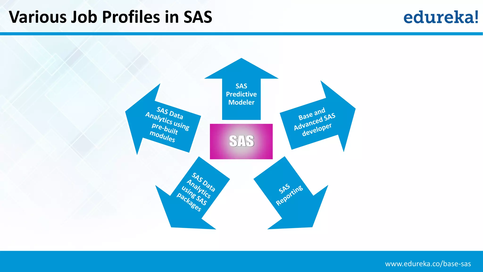 www.edureka.co/base-sas
Various Job Profiles in SAS
SAS
Predictive
Modeler
 