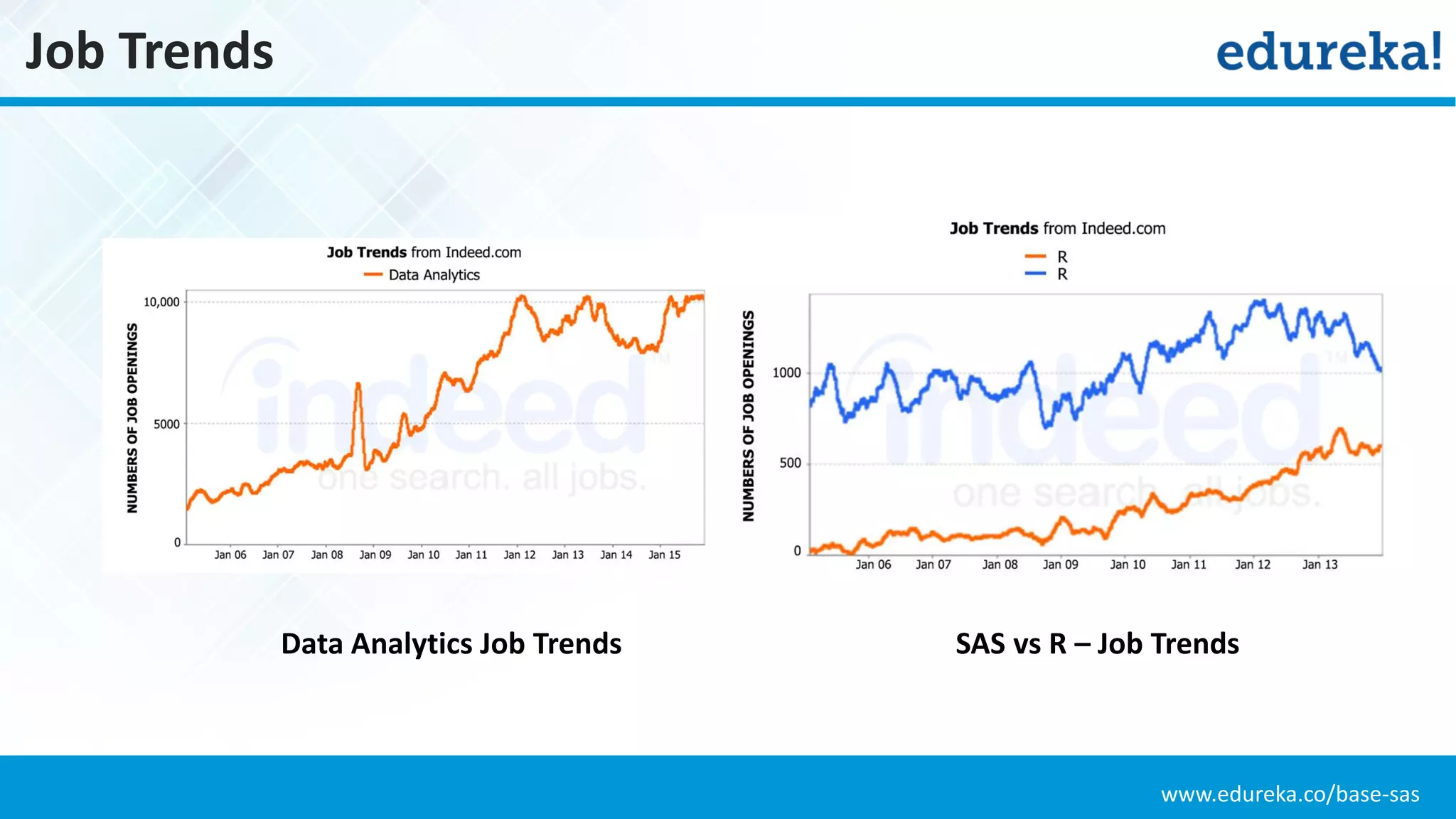 www.edureka.co/base-sas
Job Trends
Data Analytics Job Trends SAS vs R – Job Trends
 