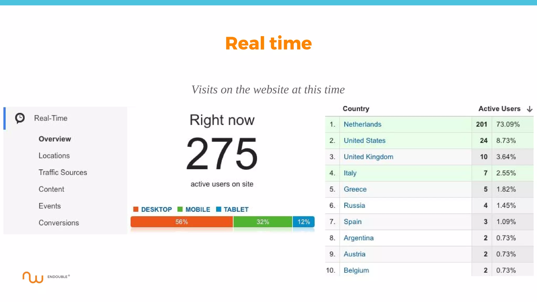 Visits on the website at this time
Real time
 