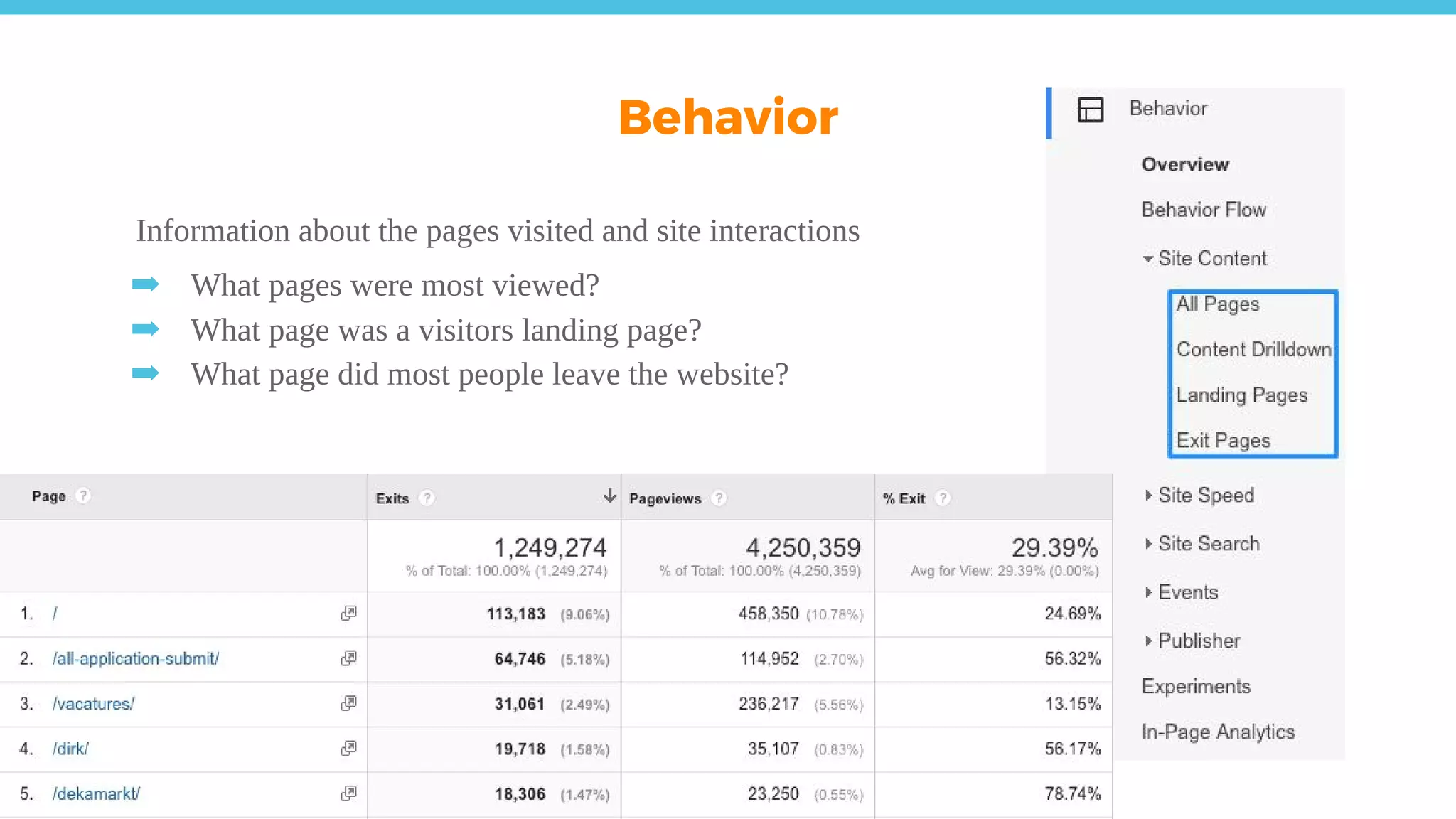 Information about the pages visited and site interactions
➡ What pages were most viewed?
➡ What page was a visitors landing page?
➡ What page did most people leave the website?
Behavior
 
