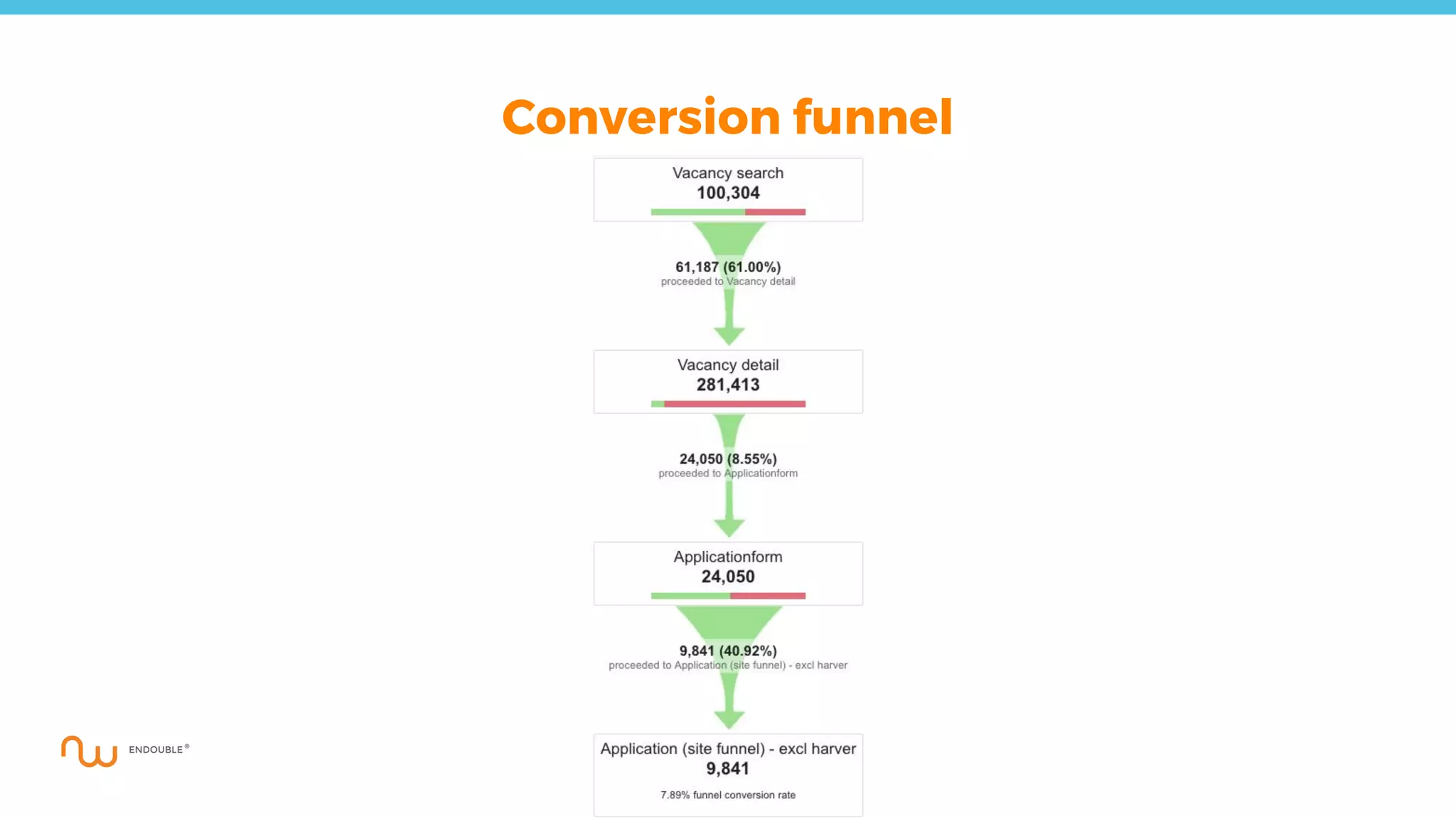 Conversion funnel
 