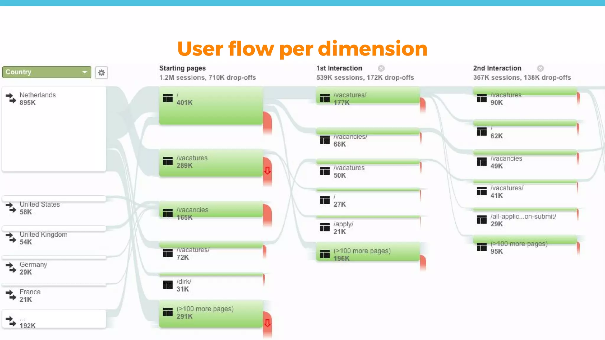 User flow per dimension
 