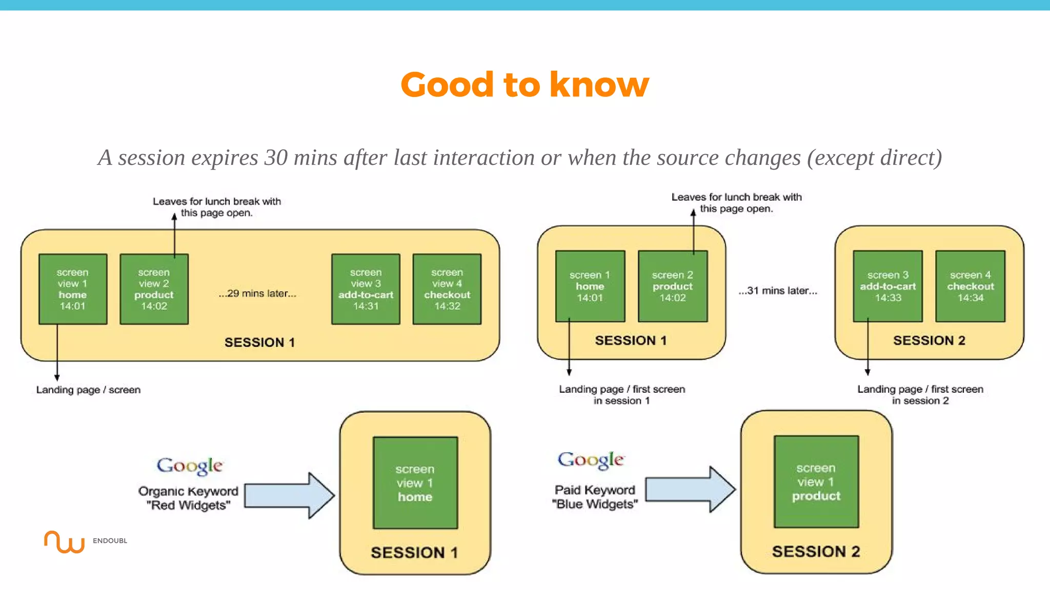 A session expires 30 mins after last interaction or when the source changes (except direct)
Good to know
 