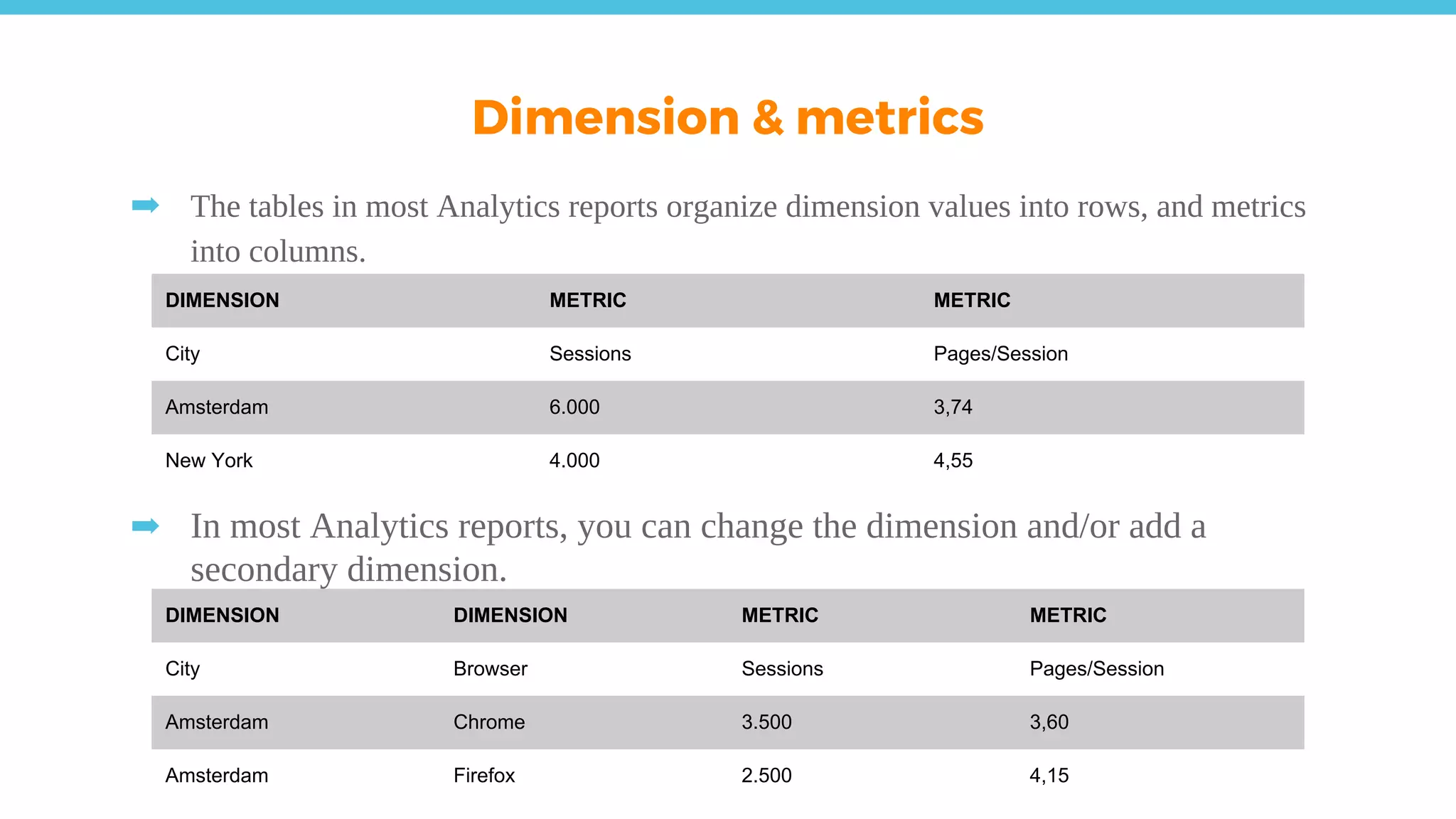 ➡ The tables in most Analytics reports organize dimension values into rows, and metrics
into columns.
➡ In most Analytics reports, you can change the dimension and/or add a
secondary dimension.
Dimension & metrics
DIMENSION METRIC METRIC
City Sessions Pages/Session
Amsterdam 6.000 3,74
New York 4.000 4,55
DIMENSION DIMENSION METRIC METRIC
City Browser Sessions Pages/Session
Amsterdam Chrome 3.500 3,60
Amsterdam Firefox 2.500 4,15
 