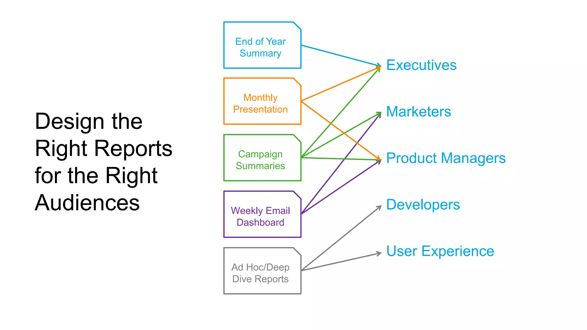 Design the
Right Reports
for the Right
Audiences
Executives
Marketers
Product Managers
Developers
User Experience
End of Year
Summary
Ad Hoc/Deep
Dive Reports
Weekly Email
Dashboard
Campaign
Summaries
Monthly
Presentation
 