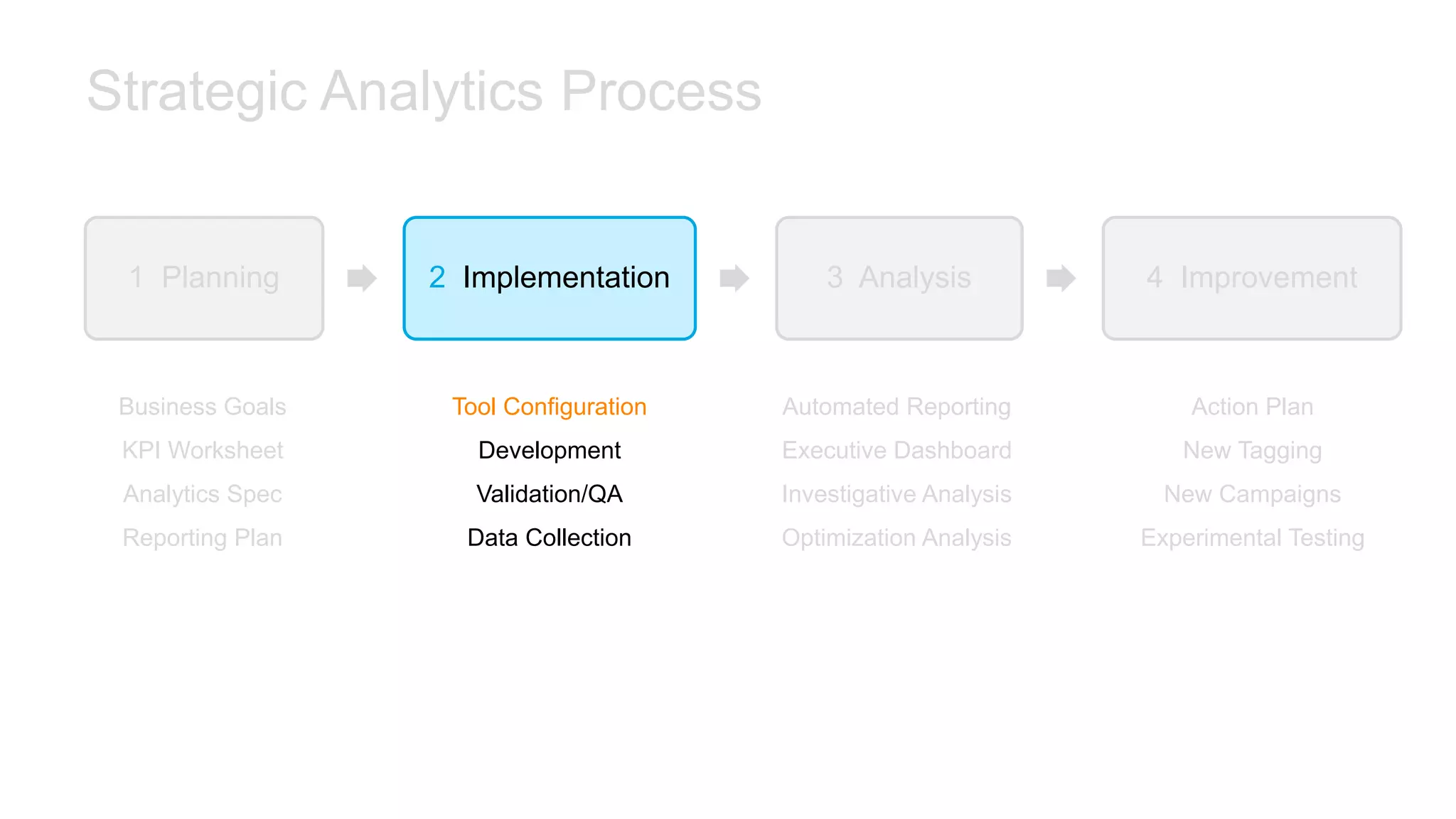 Strategic Analytics Process
1 Planning 2 Implementation 3 Analysis 4 Improvement
Business Goals
KPI Worksheet
Analytics Spec
Reporting Plan
Tool Configuration
Development
Validation/QA
Data Collection
Automated Reporting
Executive Dashboard
Investigative Analysis
Optimization Analysis
Action Plan
New Tagging
New Campaigns
Experimental Testing
 