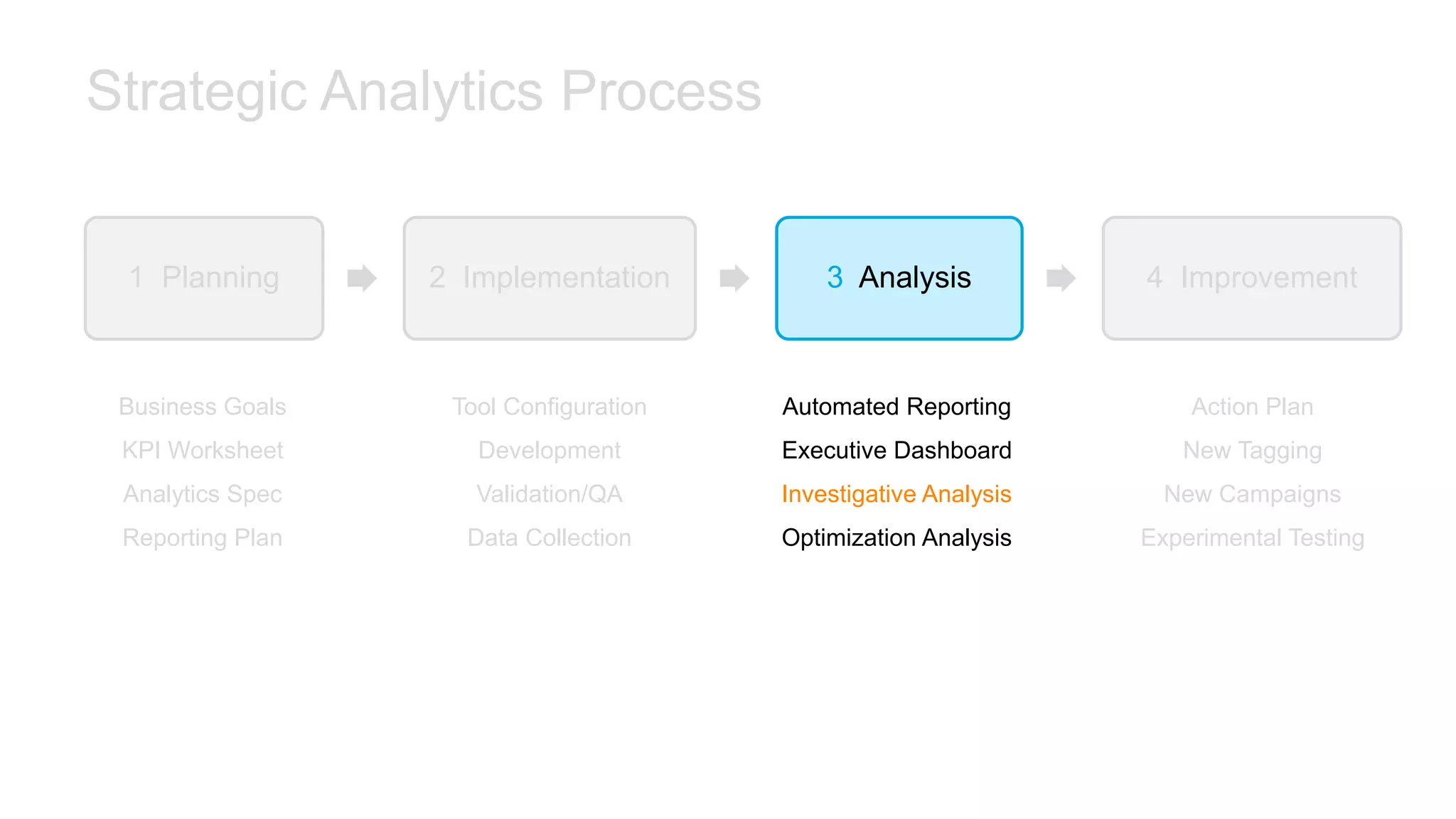 Strategic Analytics Process
1 Planning 2 Implementation 3 Analysis 4 Improvement
Business Goals
KPI Worksheet
Analytics Spec
Reporting Plan
Tool Configuration
Development
Validation/QA
Data Collection
Automated Reporting
Executive Dashboard
Investigative Analysis
Optimization Analysis
Action Plan
New Tagging
New Campaigns
Experimental Testing
 