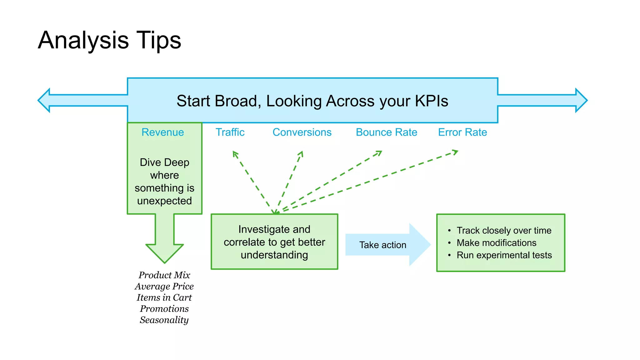 Analysis Tips
Start Broad, Looking Across your KPIs
Dive Deep
where
something is
unexpected
Revenue Traffic Conversions Bounce Rate Error Rate
Product Mix
Average Price
Items in Cart
Promotions
Seasonality
Investigate and
correlate to get better
understanding
• Track closely over time
• Make modifications
• Run experimental tests
Take action
 