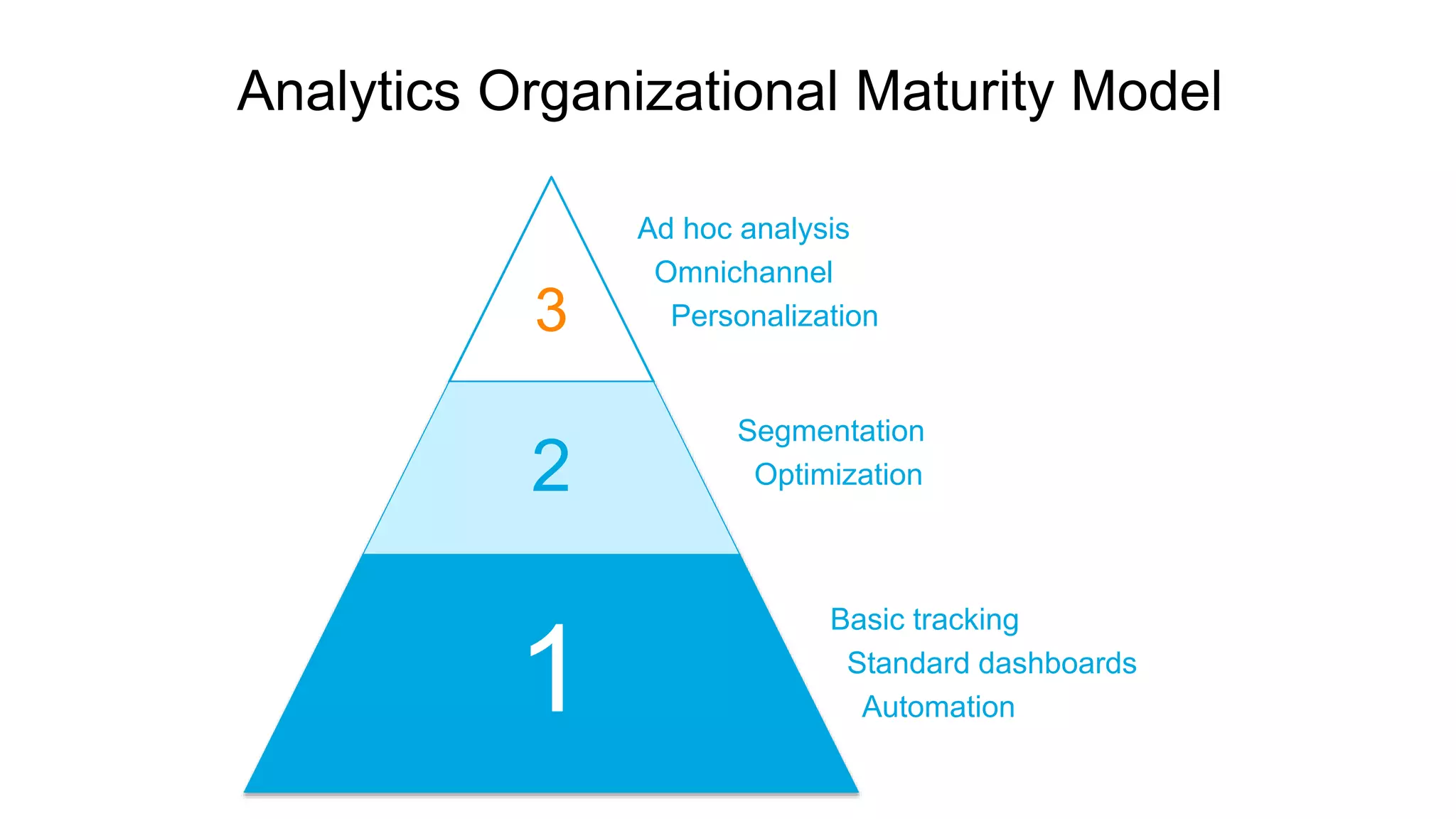 Analytics Organizational Maturity Model
Ad hoc analysis
Omnichannel
Personalization
Segmentation
Optimization
Basic tracking
Standard dashboards
Automation
3
2
1
 