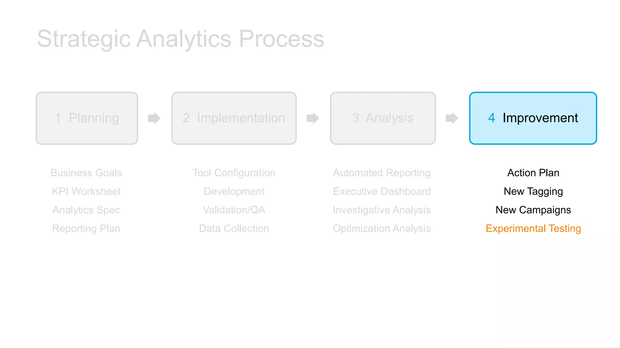 Strategic Analytics Process
1 Planning 2 Implementation 3 Analysis 4 Improvement
Business Goals
KPI Worksheet
Analytics Spec
Reporting Plan
Tool Configuration
Development
Validation/QA
Data Collection
Automated Reporting
Executive Dashboard
Investigative Analysis
Optimization Analysis
Action Plan
New Tagging
New Campaigns
Experimental Testing
 