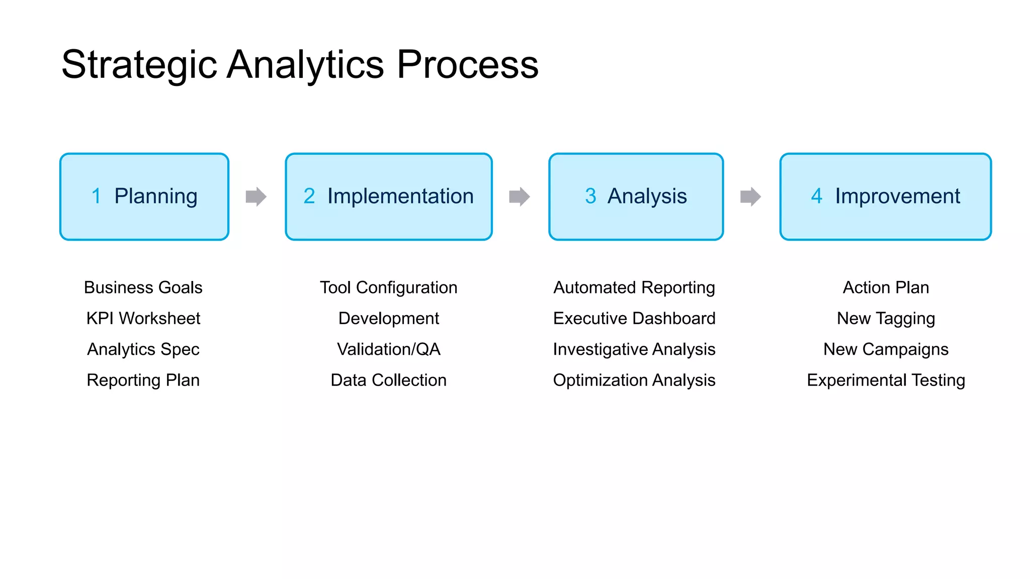 Strategic Analytics Process
1 Planning 2 Implementation 3 Analysis 4 Improvement
Business Goals
KPI Worksheet
Analytics Spec
Reporting Plan
Tool Configuration
Development
Validation/QA
Data Collection
Automated Reporting
Executive Dashboard
Investigative Analysis
Optimization Analysis
Action Plan
New Tagging
New Campaigns
Experimental Testing
 