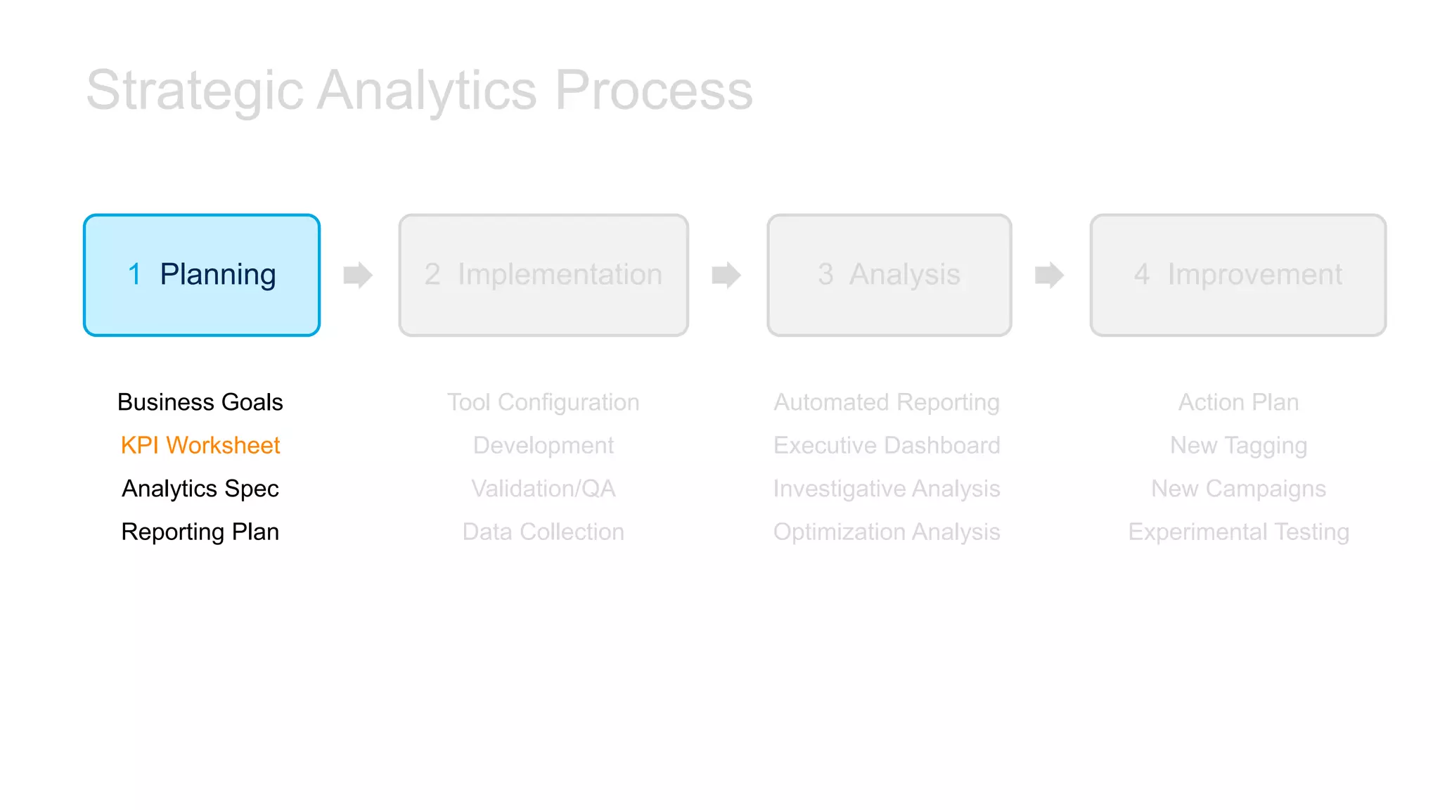Strategic Analytics Process
1 Planning 2 Implementation 3 Analysis 4 Improvement
Business Goals
KPI Worksheet
Analytics Spec
Reporting Plan
Tool Configuration
Development
Validation/QA
Data Collection
Automated Reporting
Executive Dashboard
Investigative Analysis
Optimization Analysis
Action Plan
New Tagging
New Campaigns
Experimental Testing
 