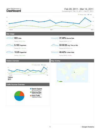 www.fetedemase.ro                                                                                                             Feb 28, 2011 - Mar 14, 2011
Dashboard                                                                                                               Comparing to: Feb 13, 2011 - Feb 27, 2011
                                                                                                                                                  Previous: Visits   Visits

70                                                                                                                                                                            70



35                                                                                                                                                                            35



0                                                                                                                                                                             0



          Feb 28                                                                                  Mar 7                                                                  Mar 14



Site Usage

                   603 Visits                                                                                      37.48% Bounce Rate
                   Previous: 214 (181.78%)                                                                         Previous: 65.42% (-42.71%)



                   6,183 Pageviews                                                                                 00:09:58 Avg. Time on Site
                   Previous: 501 (1,134.13%)                                                                       Previous: 00:01:39 (504.31%)



                   10.25 Pages/Visit                                                                               48.42% % New Visits
                   Previous: 2.34 (337.98%)                                                                        Previous: 86.45% (-43.98%)




Visitors Overview                                                                                  Map Overlay

                                                         Previous: Visitors   Visitors

     50                                                                                  50

     25                                                                                  25

     0                                                                                   0


          Feb 28                               Mar 7                                     Mar 14

     Visitors
     311                                                                                                  Visits
                                                                                                          0             567




Traffic Sources Overview

                                                       Search Engines
                                                       307.00 (50.91%)
                                                       Referring Sites
                                                       168.00 (27.86%)
                                                       Direct Traffic
                                                       128.00 (21.23%)




                                                                                              1                                                        Google Analytics
 