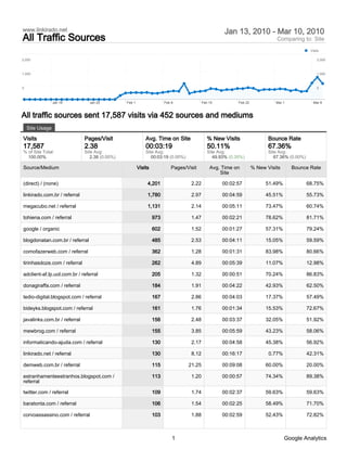 www.linkirado.net                                                                                   Jan 13, 2010 - Mar 10, 2010
All Traffic Sources                                                                                                            Comparing to: Site
                                                                                                                                                Visits

2,000                                                                                                                                               2,000



1,000                                                                                                                                               1,000



0                                                                                                                                                   0



                 Jan 18         Jan 25          Feb 1                  Feb 8              Feb 15           Feb 22             Mar 1               Mar 8



All traffic sources sent 17,587 visits via 452 sources and mediums
    Site Usage

Visits                        Pages/Visit                   Avg. Time on Site                % New Visits                  Bounce Rate
17,587                        2.38                          00:03:19                         50.11%                        67.36%
% of Site Total:              Site Avg:                     Site Avg:                        Site Avg:                     Site Avg:
  100.00%                        2.38 (0.00%)                  00:03:19 (0.00%)                 49.93% (0.35%)                67.36% (0.00%)

Source/Medium                                           Visits            Pages/Visit         Avg. Time on          % New Visits      Bounce Rate
                                                                                                  Site

(direct) / (none)                                            4,201                 2.22            00:02:57               51.49%               68.75%

linkirado.com.br / referral                                  1,780                 2.97            00:04:59               45.51%               55.73%

megacubo.net / referral                                      1,131                 2.14            00:05:11               73.47%               60.74%

tohiena.com / referral                                           973               1.47            00:02:21               78.62%               81.71%

google / organic                                                 602               1.52            00:01:27               57.31%               79.24%

blogdonatan.com.br / referral                                    485               2.53            00:04:11               15.05%               59.59%

comofazerweb.com / referral                                      362               1.28            00:01:31               83.98%               80.66%

tirinhasdoze.com / referral                                      262               4.89            00:05:39               11.07%               12.98%

adclient-af.lp.uol.com.br / referral                             205               1.32            00:00:51               70.24%               86.83%

donagiraffa.com / referral                                       184               1.91            00:04:22               42.93%               62.50%

tedio-digital.blogspot.com / referral                            167               2.86            00:04:03               17.37%               57.49%

bideyks.blogspot.com / referral                                  161               1.76            00:01:34               15.53%               72.67%

javalinks.com.br / referral                                      156               2.48            00:03:37               32.05%               51.92%

mewbrog.com / referral                                           155               3.85            00:05:59               43.23%               58.06%

informaticando-ajuda.com / referral                              130               2.17            00:04:58               45.38%               56.92%

linkirado.net / referral                                         130               8.12            00:16:17                0.77%               42.31%

demweb.com.br / referral                                         115              21.25            00:09:08               60.00%               20.00%

estranhamenteestranhos.blogspot.com /                            113               1.20            00:00:57               74.34%               89.38%
referral

twitter.com / referral                                           109               1.74            00:02:37               59.63%               59.63%

baratonta.com / referral                                         106               1.54            00:02:25               58.49%               71.70%

corvoassassino.com / referral                                    103               1.88            00:02:59               52.43%               72.82%



                                                                           1                                                       Google Analytics
 