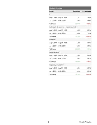 Content Overview

    Pages                               Pageviews      % Pageviews

    /

    Aug 1, 2009 - Aug 31, 2009                 7,111        7.35%

    Jul 1, 2009 - Jul 31, 2009                 5,797        7.39%

    % Change                               22.67%           -0.53%

    /calendario-de-carreras-y-maratones.html

    Aug 1, 2009 - Aug 31, 2009                 6,445        6.66%

    Jul 1, 2009 - Jul 31, 2009                 5,592        7.13%

    % Change                               15.25%           -6.54%

    /carreras/

    Aug 1, 2009 - Aug 31, 2009                 4,815        4.98%

    Jul 1, 2009 - Jul 31, 2009                 3,813        4.86%

    % Change                               26.28%           2.39%

    /entrenamiento/

    Aug 1, 2009 - Aug 31, 2009                 4,432        4.58%

    Jul 1, 2009 - Jul 31, 2009                 3,821        4.87%

    % Change                               15.99%           -5.95%

    /zapatos_para_correr/

    Aug 1, 2009 - Aug 31, 2009                 3,694        3.82%

    Jul 1, 2009 - Jul 31, 2009                 3,164        4.03%

    % Change                               16.75%           -5.33%




2                                                 Google Analytics
 