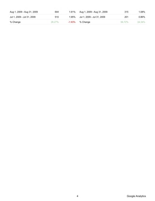 Aug 1, 2009 - Aug 31, 2009      644   1.91%        Aug 1, 2009 - Aug 31, 2009      315       1.08%

Jul 1, 2009 - Jul 31, 2009      510   1.95%        Jul 1, 2009 - Jul 31, 2009      201       0.86%

% Change                     26.27%   -1.93%       % Change                     56.72%      24.34%




                                               4                                    Google Analytics
 