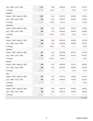 July 1, 2009 - July 31, 2009        1,172          2.99   00:03:55   65.10%           43.77%

% Change                           22.78%        -2.94%     0.75%    -1.69%             0.81%

Argentina

August 1, 2009 - August 31, 2009    1,223          2.51   00:03:12   85.69%           53.72%

July 1, 2009 - July 31, 2009          916          2.78   00:03:47   84.06%           47.93%

% Change                           33.52%        -9.98%   -15.81%    1.94%            12.09%

Venezuela

August 1, 2009 - August 31, 2009      529          2.42   00:03:41   80.91%           57.09%

July 1, 2009 - July 31, 2009          434          2.70   00:04:20   82.95%           50.46%

% Change                           21.89%       -10.39%   -15.35%    -2.46%           13.13%

Chile

August 1, 2009 - August 31, 2009      448          2.50   00:03:25   86.38%           57.37%

July 1, 2009 - July 31, 2009          348          2.64   00:03:35   85.63%           54.31%

% Change                           28.74%        -5.60%    -4.70%    0.88%              5.63%

Colombia

August 1, 2009 - August 31, 2009      441          2.43   00:02:48   84.81%           61.00%

July 1, 2009 - July 31, 2009          364          2.72   00:04:25   82.14%           55.77%

% Change                           21.15%       -10.63%   -36.42%    3.24%              9.38%

Ecuador

August 1, 2009 - August 31, 2009      276          2.43   00:04:04   79.71%           53.62%

July 1, 2009 - July 31, 2009          186          2.43   00:02:54   82.80%           52.15%

% Change                           48.39%        0.19%     40.16%    -3.73%             2.82%

Peru

August 1, 2009 - August 31, 2009      273          2.27   00:03:13   79.49%           61.54%

July 1, 2009 - July 31, 2009          194          2.26   00:03:02   74.23%           60.31%

% Change                           40.72%        0.36%      6.16%    7.09%              2.04%

Costa Rica

August 1, 2009 - August 31, 2009      221          2.62   00:04:18   83.26%           52.04%

July 1, 2009 - July 31, 2009          162          2.52   00:03:15   79.63%           58.02%

% Change                           36.42%        4.21%     32.12%    4.56%            -10.32%

                                                                                   1 - 10 of 87




                                            6                                 Google Analytics
 