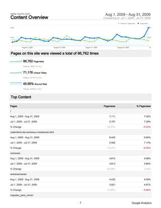 www.runmx.com                                                                       Aug 1, 2009 - Aug 31, 2009
Content Overview                                                                   Comparing to: Jul 1, 2009 - Jul 31, 2009
                                                                                                   Previous: Pageviews     Pageviews

8,000                                                                                                                              8,000




4,000                                                                                                                              4,000




             August 3, 2009                August 10, 2009       August 17, 2009               August 24, 2009                         August 31, 2009



Pages on this site were viewed a total of 96,762 times

              96,762 Pageviews
              Previous: 78,461 (23.32%)



              71,176 Unique Views
              Previous: 57,127 (24.59%)



              45.66% Bounce Rate
              Previous: 44.62% (2.34%)




Top Content

Pages                                                                              Pageviews                             % Pageviews

/

Aug 1, 2009 - Aug 31, 2009                                                             7,111                                   7.35%

Jul 1, 2009 - Jul 31, 2009                                                             5,797                                   7.39%

% Change                                                                              22.67%                                  -0.53%

/calendario-de-carreras-y-maratones.html

Aug 1, 2009 - Aug 31, 2009                                                             6,445                                   6.66%

Jul 1, 2009 - Jul 31, 2009                                                             5,592                                   7.13%

% Change                                                                              15.25%                                  -6.54%

/carreras/

Aug 1, 2009 - Aug 31, 2009                                                             4,815                                   4.98%

Jul 1, 2009 - Jul 31, 2009                                                             3,813                                   4.86%

% Change                                                                              26.28%                                   2.39%

/entrenamiento/

Aug 1, 2009 - Aug 31, 2009                                                             4,432                                   4.58%

Jul 1, 2009 - Jul 31, 2009                                                             3,821                                   4.87%

% Change                                                                              15.99%                                  -5.95%

/zapatos_para_correr/


                                                             7                                                   Google Analytics
 