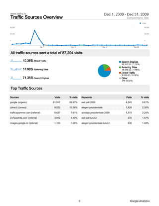 www.tashy.ro                                                                            Dec 1, 2009 - Dec 31, 2009
Traffic Sources Overview                                                                               Comparing to: Site
                                                                                                                          Visits

40,000                                                                                                                       40,000



20,000                                                                                                                       20,000



0                                                                                                                            0



                              Dec 7              Dec 14                                Dec 21                   Dec 28



All traffic sources sent a total of 87,204 visits

             10.36% Direct Traffic                                                                Search Engines
                                                                                                  62,217.00 (71.35%)
                                                                                                  Referring Sites
             17.98% Referring Sites                                                               15,679.00 (17.98%)
                                                                                                  Direct Traffic
                                                                                                  9,032.00 (10.36%)
             71.35% Search Engines                                                                Other
                                                                                                  276 (0.32%)


Top Traffic Sources

Sources                                Visits   % visits       Keywords                               Visits             % visits

google (organic)                      61,017    69.97%         exit poll 2009                         4,240               6.81%

(direct) ((none))                      9,032    10.36%         alegeri prezidentiale                  1,428               2.30%

trafficspammer.com (referral)          6,637     7.61%         sondaje prezidentiale 2009             1,370               2.20%

247autohits.com (referral)             3,912     4.49%         exit poll turul 2                          976             1.57%

images.google.ro (referral)            1,100     1.26%         alegeri prezidentiale turul 2              930             1.49%




                                                           3                                               Google Analytics
 