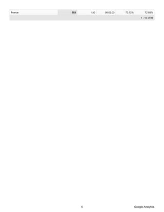 France   593       1.50   00:02:00   73.52%           72.85%

                                                   1 - 10 of 99




               5                              Google Analytics
 