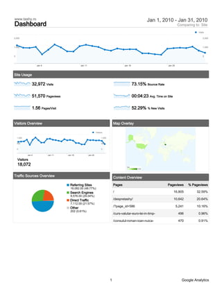 www.tashy.ro                                                                                                      Jan 1, 2010 - Jan 31, 2010
Dashboard                                                                                                                              Comparing to: Site
                                                                                                                                                   Visits

2,000                                                                                                                                                  2,000



1,000                                                                                                                                                  1,000



0                                                                                                                                                      0



                    Jan 4                      Jan 11                                      Jan 18                            Jan 25



Site Usage

                32,972 Visits                                                                         73.15% Bounce Rate

                51,570 Pageviews                                                                      00:04:23 Avg. Time on Site

                1.56 Pages/Visit                                                                      52.29% % New Visits


Visitors Overview                                                                  Map Overlay

                                                                 Visitors

    1,000                                                              1,000

    500                                                                500

    0                                                                  0


            Jan 4           Jan 11   Jan 18             Jan 25

    Visitors
    18,072                                                                                   Visits
                                                                                             1           14,020




Traffic Sources Overview                                                           Content Overview

                                       Referring Sites                             Pages                                    Pageviews         % Pageviews
                                       16,082.00 (48.77%)
                                       Search Engines                              /                                               16,805         32.59%
                                       9,576.00 (29.04%)
                                       Direct Traffic                              /despretashy/                                   10,642         20.64%
                                       7,112.00 (21.57%)
                                       Other                                       /?page_id=586                                      5,241       10.16%
                                       202 (0.61%)
                                                                                   /curs-valutar-euro-lei-in-timp-                     496         0.96%

                                                                                   /consulul-roman-ioan-nuica-                         470         0.91%




                                                                               1                                                         Google Analytics
 