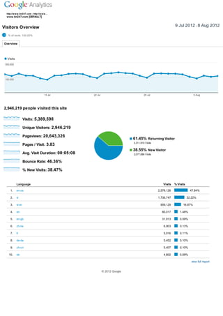 http://w w w .tin247.com ­ http://w w w …
  www.tin247.com [DEFAULT]



Visitors Overview                                                                                           9 Jul 2012 ­ 8 Aug 2012

   % of visits: 100.00%


Overview




   Visits
 300,000




 150,000




                                       15 Jul       22 Jul                            29 Jul                               5 Aug




2,946,219 people visited this site

                    Visits: 5,389,598

                    Unique Visitors: 2,946,219

                    Pageviews: 20,643,326
                                                                             61.45% Returning Visitor
                                                                             3,311,910 Visits
                    Pages / Visit: 3.83
                                                                             38.55% New Visitor
                    Avg. Visit Duration: 00:05:08                            2,077,688 Visits


                    Bounce Rate: 46.36%

                    % New Visits: 38.47%


            Language                                                                               Visits   % Visits

     1.     en­us                                                                               2,578,128                47.84%

     2.     vi                                                                                  1,736,747              32.22%

     3.     vi­vn                                                                                909,129          16.87%

     4.     en                                                                                    80,017        1.48%

     5.     en­gb                                                                                 31,913        0.59%

     6.     zh­tw                                                                                  6,903        0.13%

     7.     fr                                                                                     5,916        0.11%

     8.     de­de                                                                                  5,452        0.10%

     9.     zh­cn                                                                                  5,407        0.10%

    10.     de                                                                                     4,602        0.09%

                                                                                                                          view full report


                                                             © 2012 Google
 