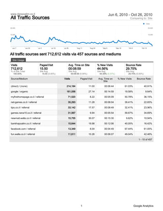 www.danpoalim.co.il
All Traffic Sources
Jun 6, 2010 - Oct 26, 2010
Comparing to: Site
0
10,000
20,000
0
10,000
20,000
Jun 7 Jun 20 Jul 3 Jul 16 Jul 29 Aug 11 Aug 24 Sep 6 Sep 19 Oct 2 Oct 15
Visits
All traffic sources sent 712,612 visits via 457 sources and mediums
Site Usage
Visits
712,612
% of Site Total:
100.00%
Pages/Visit
15.50
Site Avg:
15.50 (0.00%)
Avg. Time on Site
00:08:59
Site Avg:
00:08:59 (0.00%)
% New Visits
44.56%
Site Avg:
44.39% (0.37%)
Bounce Rate
29.75%
Site Avg:
29.75% (0.00%)
Source/Medium Visits Pages/Visit Avg. Time on
Site
% New Visits Bounce Rate
(direct) / (none) 214,184 11.00 00:06:44 61.03% 40.91%
google / organic 161,056 27.14 00:14:59 19.58% 9.64%
myfirsthomepage.co.il / referral 71,520 8.22 00:05:09 50.78% 36.15%
net-games.co.il / referral 35,293 11.28 00:08:04 39.41% 22.65%
tipo.co.il / referral 33,142 17.57 00:08:49 32.41% 23.96%
games.nana10.co.il / referral 31,567 9.94 00:05:54 59.67% 34.69%
newmail.walla.co.il / referral 15,755 30.07 00:15:30 9.62% 10.94%
bankhapoalim.co.il / referral 15,644 19.98 00:12:06 40.05% 16.42%
facebook.com / referral 13,349 8.04 00:04:49 67.44% 61.05%
fun.walla.co.il / referral 11,611 10.26 00:06:07 49.04% 42.46%
1 - 10 of 457
1 Google Analytics
 