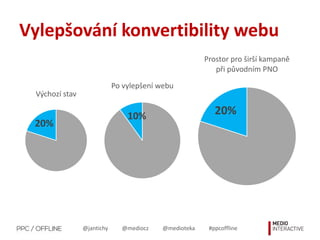 @jantichy @mediocz @medioteka #ppcoffline
Vylepšování konvertibility webu
20%
Výchozí stav
10%
Po vylepšení webu
20%
Prostor pro širší kampaně
při původním PNO
 