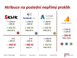 @jantichy @mediocz @medioteka #ppcoffline
Atribuce na poslední nepřímý proklik
+ 1.000 Kč
– 400 Kč
+ 600 Kč
PNO 40 %
+ 1.000 Kč
– 600 Kč
+ 400 Kč
PNO 60 %
+ 1.000 Kč
– 500 Kč
+ 500 Kč
PNO 50 %
+ 1.000 Kč
– 1.500 Kč
– 500 Kč
PNO 150%0 Kč
– 400 Kč
– 400 Kč
PNO ∞
0 Kč
– 600 Kč
– 600 Kč
PNO ∞
+ 1.000 Kč
– 500 Kč
+ 500 Kč
PNO 50 %
 