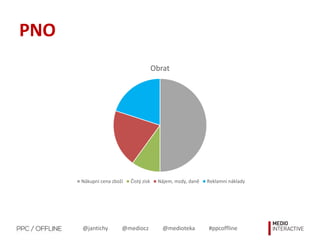 @jantichy @mediocz @medioteka #ppcoffline
PNO
Obrat
Nákupní cena zboží Čistý zisk Nájem, mzdy, daně Reklamní náklady
 