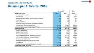 SpareBank 1 Forsikring AS
Balanse per 1. kvartal 2018
23
Året
Beløp i mill. kroner 2018 2017 2017
Immaterielle eiendeler 1...