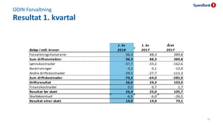 ODIN Forvaltning
Resultat 1. kvartal
25
1. kv 1. kv Året
Beløp i mill. kroner 2018 2017 2017
Forvaltningshonorarer 96,3 88...