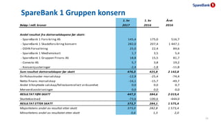 SpareBank 1 Gruppen konsern
15
1. kv 1. kv Året
Beløp i mill. kroner 2017 2016 2016
Andel resultat fra datterselskapene fø...