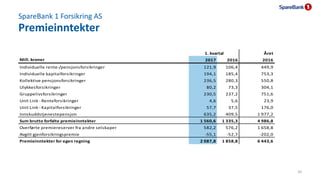 SpareBank 1 Forsikring AS
Premieinntekter
20
Året
Mill. kroner 2017 2016 2016
Individuelle rente-/pensjonsforsikringer 121...