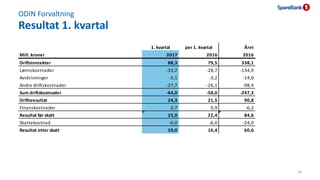 ODIN Forvaltning
Resultat 1. kvartal
26
Året
Mill. kroner 2017 2016 2016
Driftsinntekter 88,3 79,5 338,1
Lønnskostnader -3...