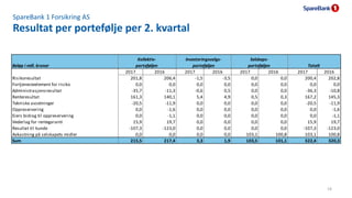 SpareBank 1 Forsikring AS
Resultat per portefølje per 2. kvartal
19
Beløp i mill. kroner
2017 2016 2017 2016 2017 2016 201...
